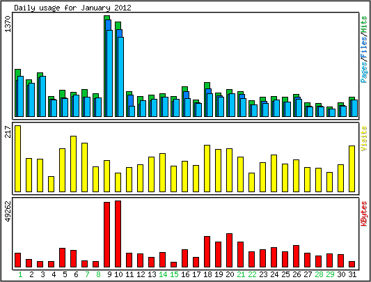 Daily usage