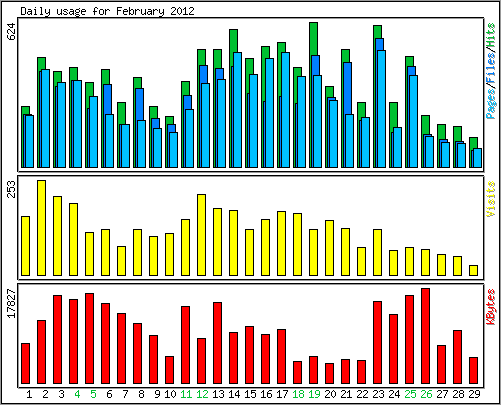 Daily usage