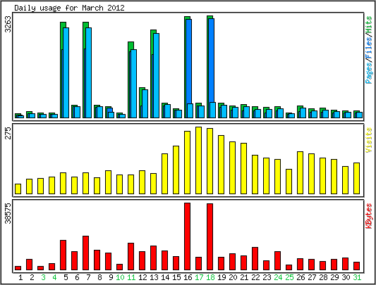 Daily usage