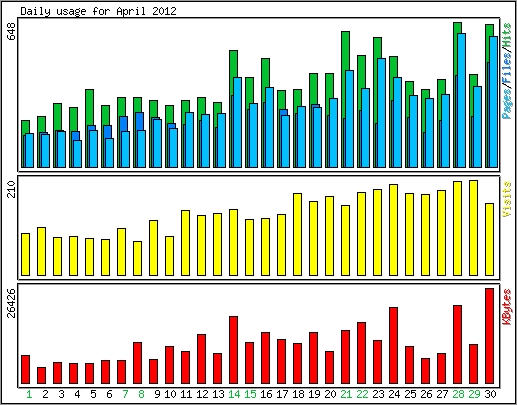 Daily usage