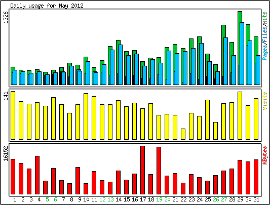 Daily usage