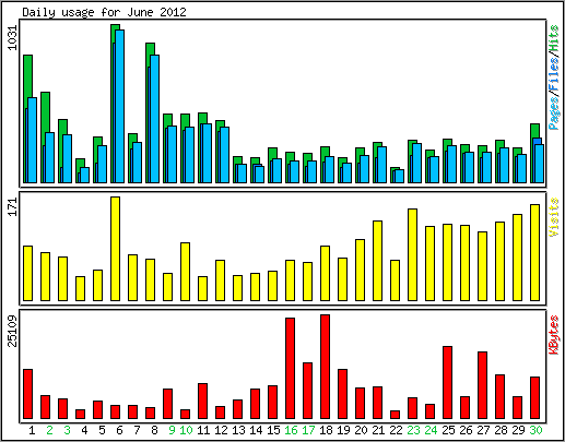 Daily usage