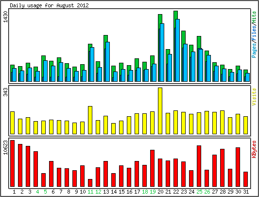 Daily usage