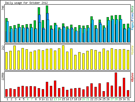 Daily usage