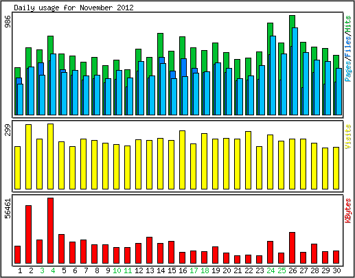 Daily usage