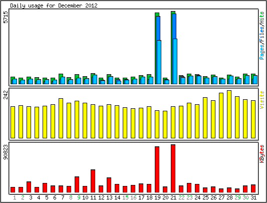 Daily usage