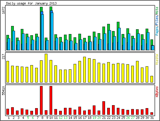 Daily usage