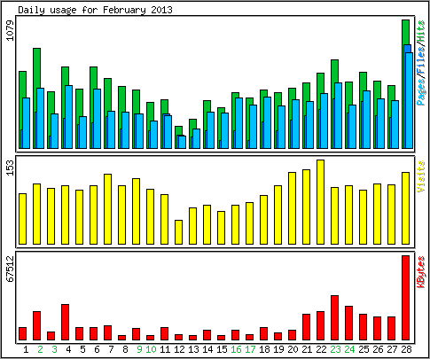 Daily usage