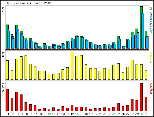 Daily usage