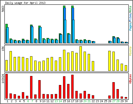 Daily usage