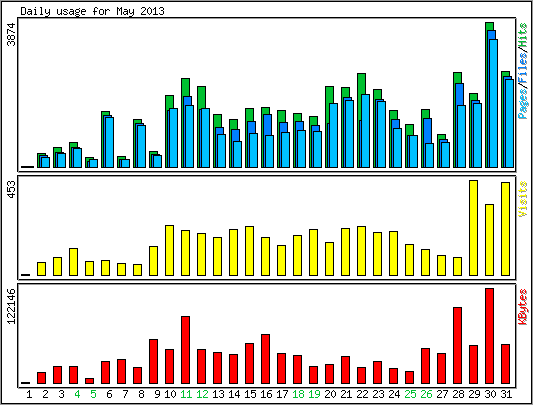 Daily usage