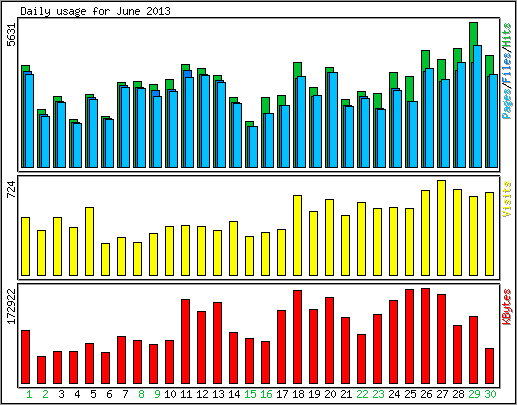 Daily usage