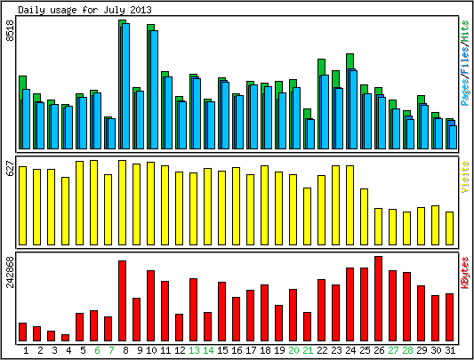 Daily usage