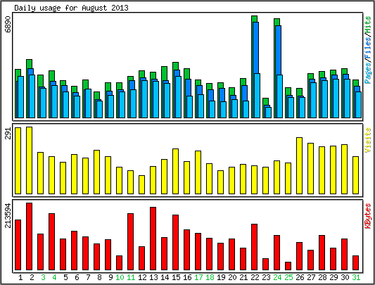 Daily usage