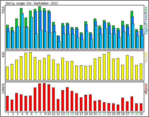 Daily usage