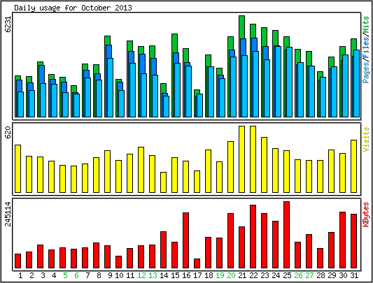 Daily usage