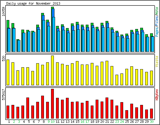 Daily usage