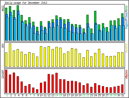 Daily usage