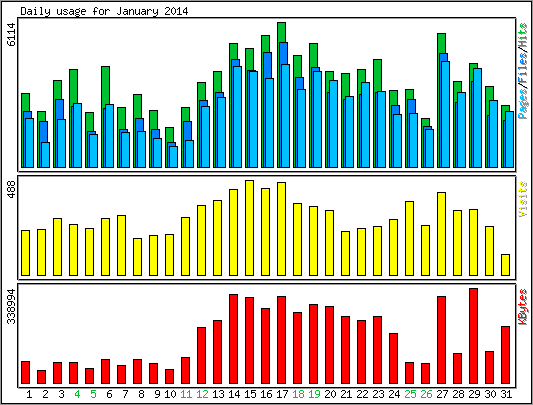 Daily usage