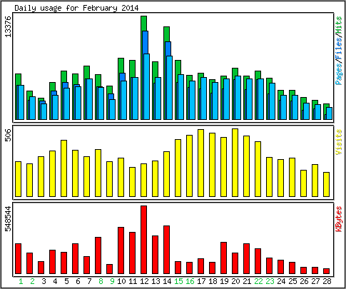 Daily usage