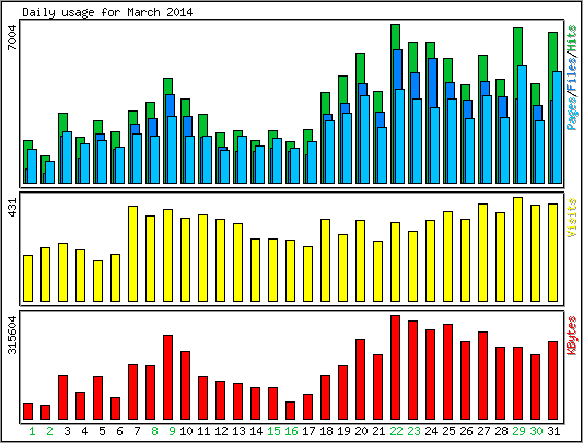 Daily usage