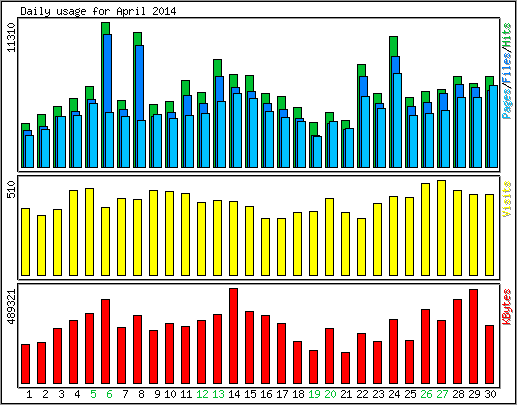 Daily usage