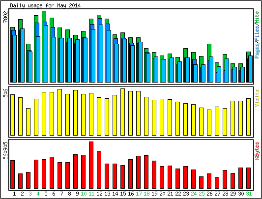 Daily usage