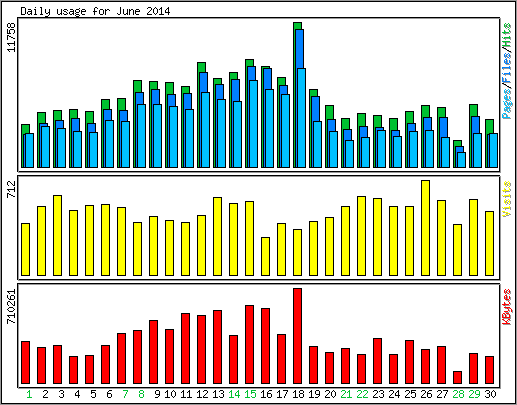 Daily usage