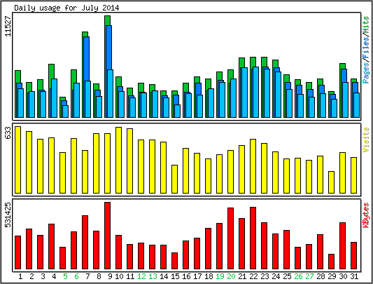 Daily usage