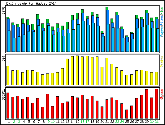 Daily usage