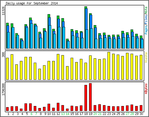 Daily usage