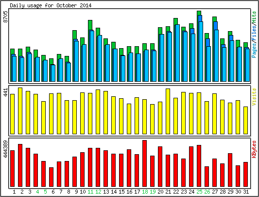 Daily usage