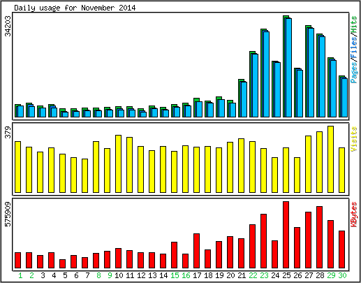 Daily usage