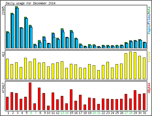 Daily usage