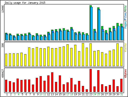 Daily usage