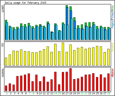 Daily usage