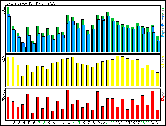 Daily usage