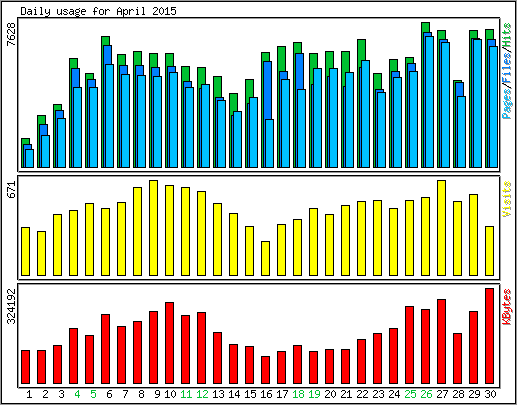 Daily usage