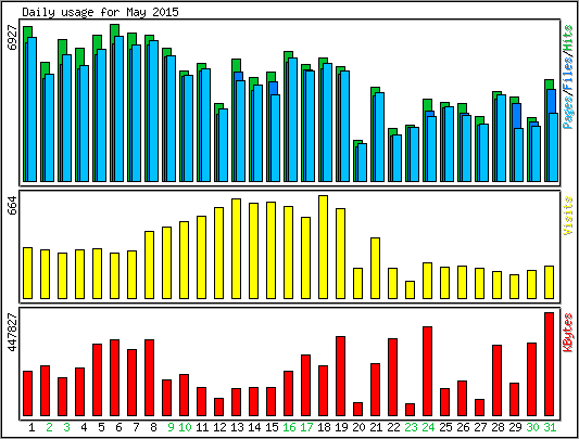 Daily usage