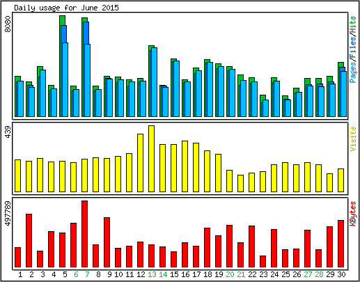 Daily usage