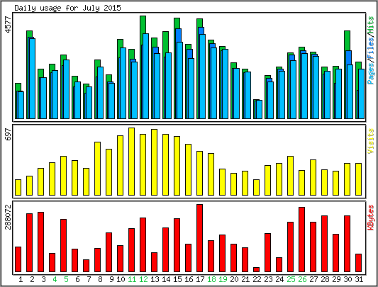 Daily usage