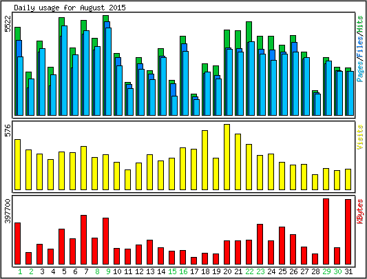 Daily usage