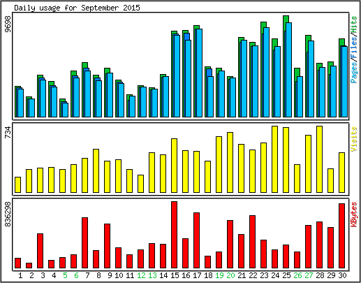 Daily usage