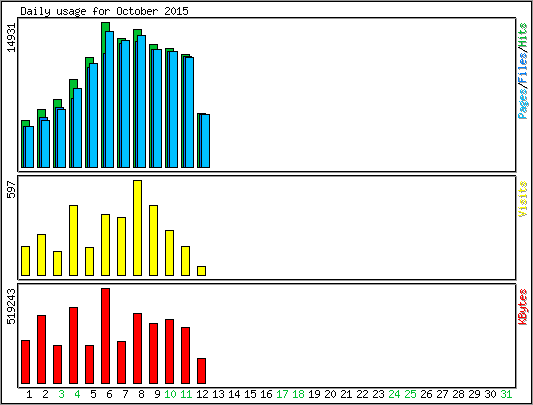 Daily usage