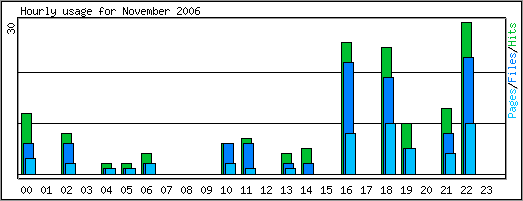 Hourly usage