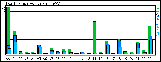 Hourly usage