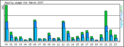 Hourly usage