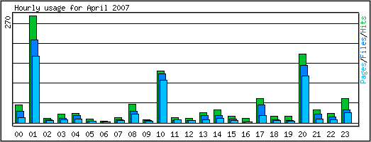 Hourly usage