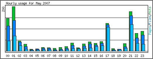 Hourly usage