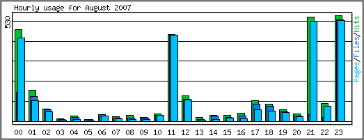 Hourly usage